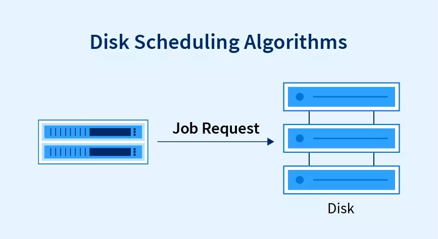 Disk Scheduling Algorithms.